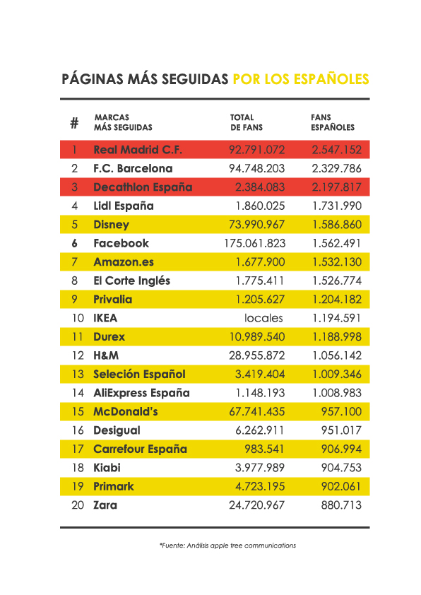 top-20-marcas-mas-seguidas-por-espan%cc%83oles