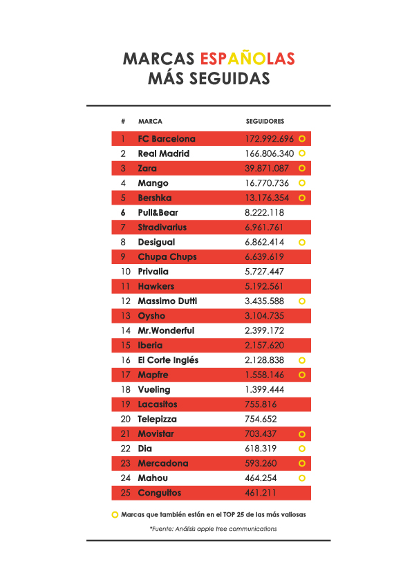 top-25-marcas-espan%cc%83olas-mas-seguidas