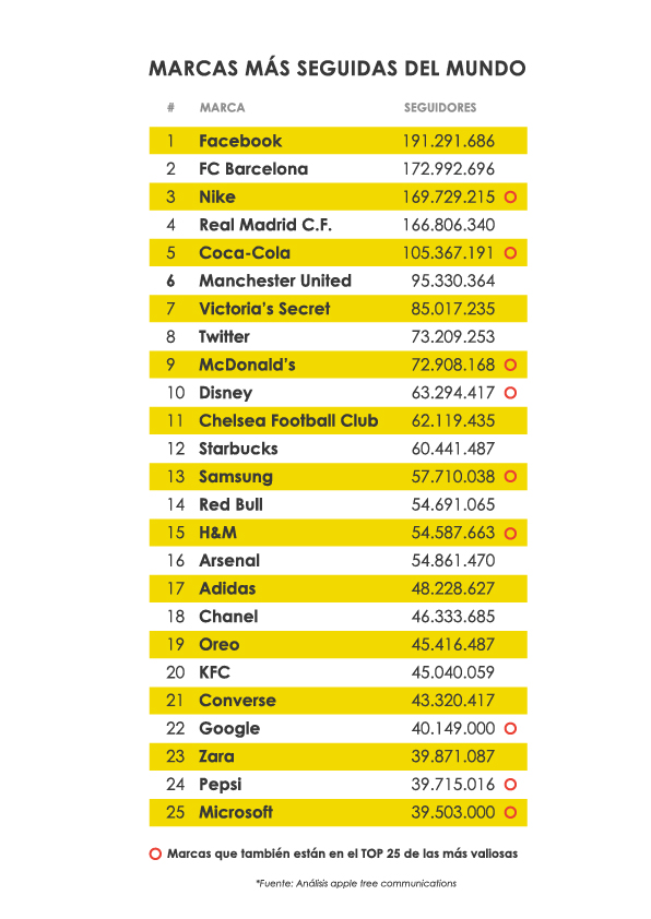 top-25-marcas-mundiales-mas-seguidas