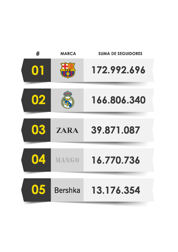 top-5-marcas-espan%cc%83olas-mas-seguidas