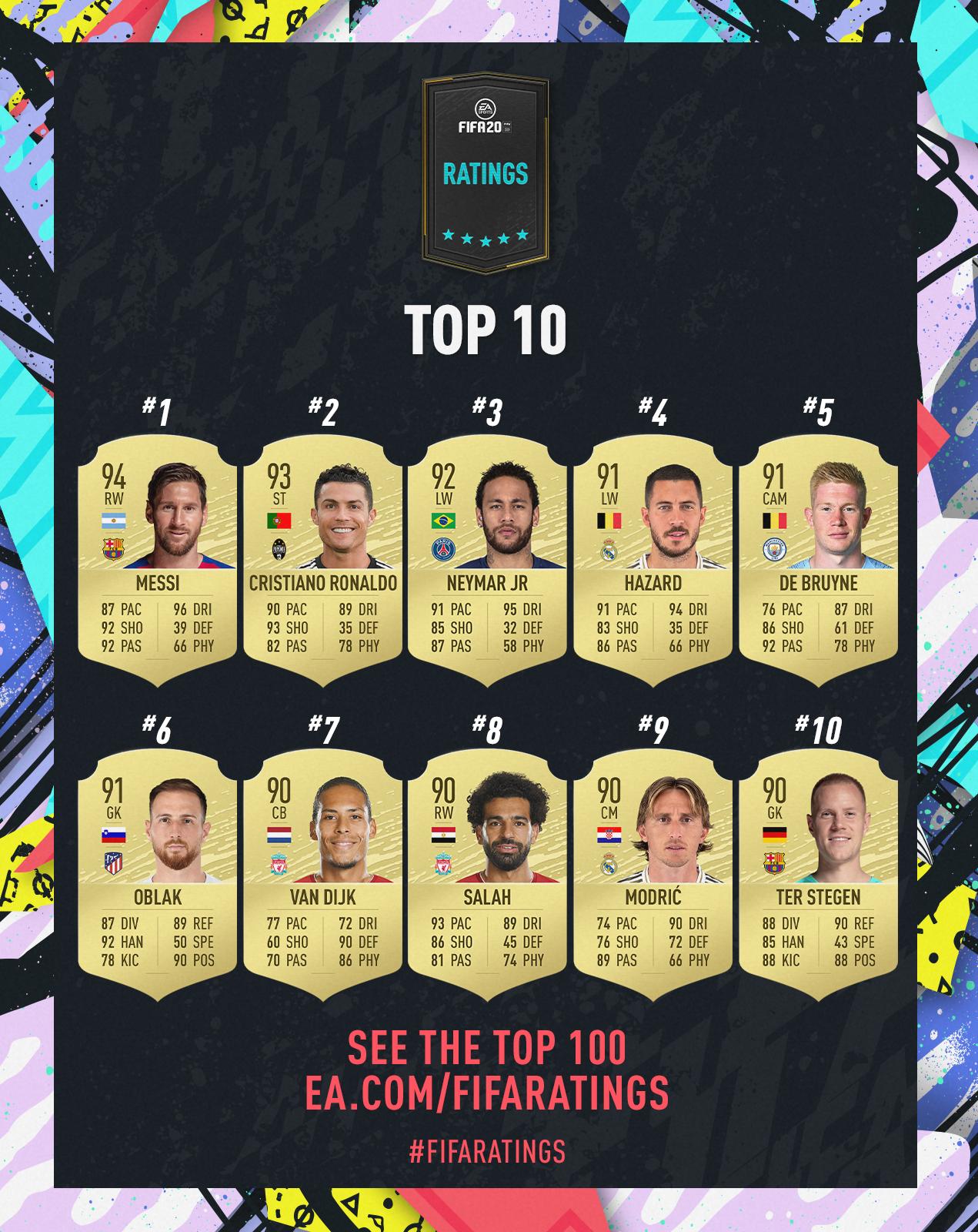 Lenders Magazine - FIFA top10